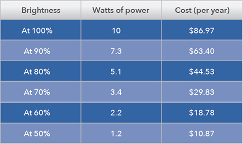 MyLights energy savings