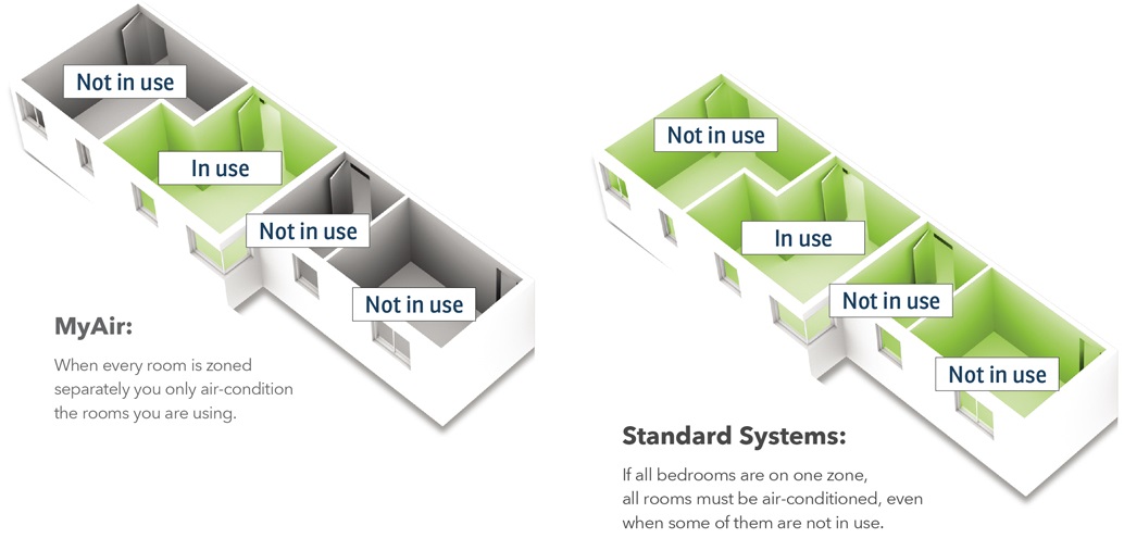 MyAir Room Zoning Controls